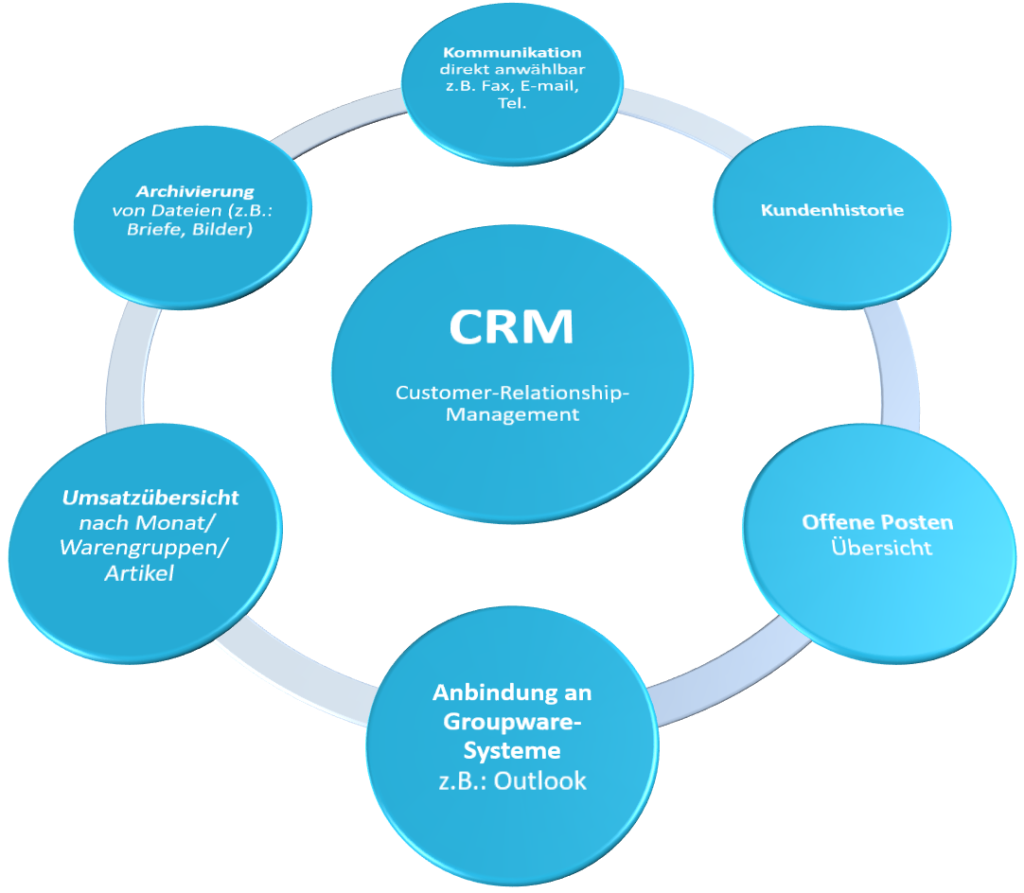 Übersicht: Aufgaben und Funktionen eines CRM-Systems